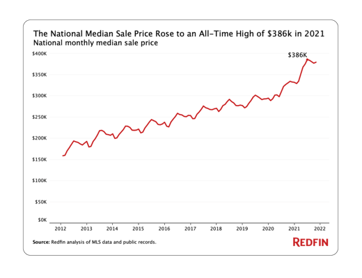 The National Median Sale Price by Redfin